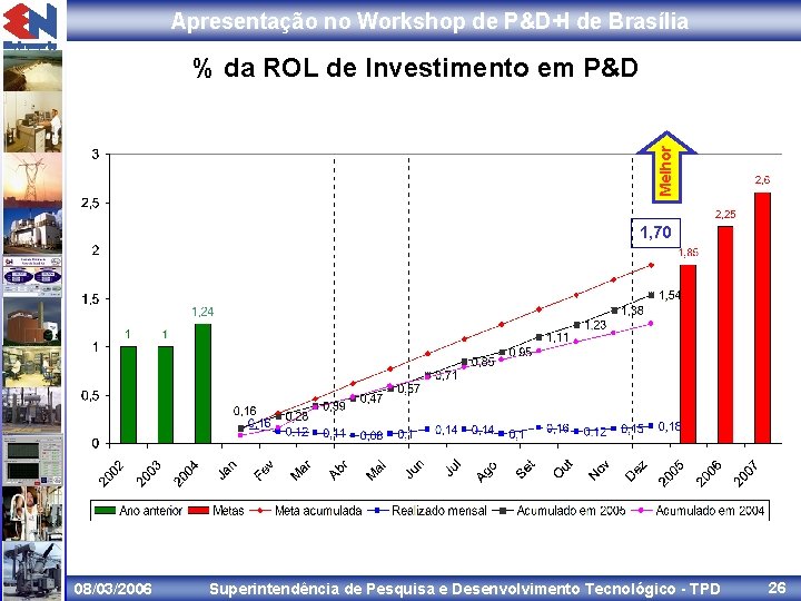 Apresentação no Workshop de P&D+I de Brasília Melhor % da ROL de Investimento em