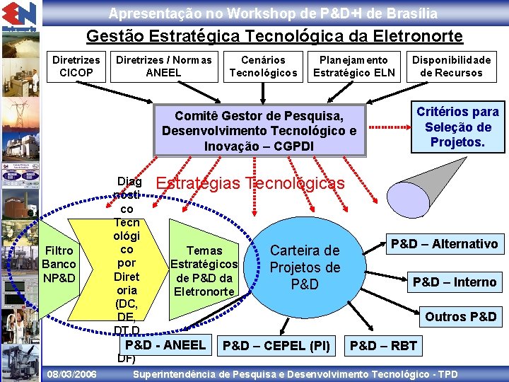 Apresentação no Workshop de P&D+I de Brasília Gestão Estratégica Tecnológica da Eletronorte Diretrizes CICOP