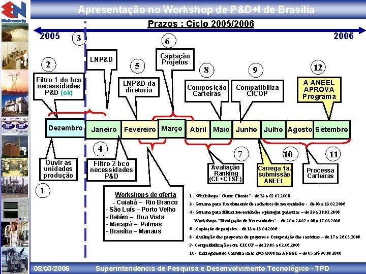 Apresentação no Workshop de P&D+I de Brasília Prazos : Ciclo 2005/2006 2005 3 2