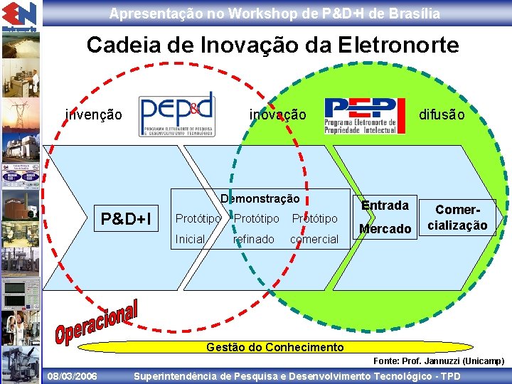 Apresentação no Workshop de P&D+I de Brasília Cadeia de Inovação da Eletronorte invenção inovação