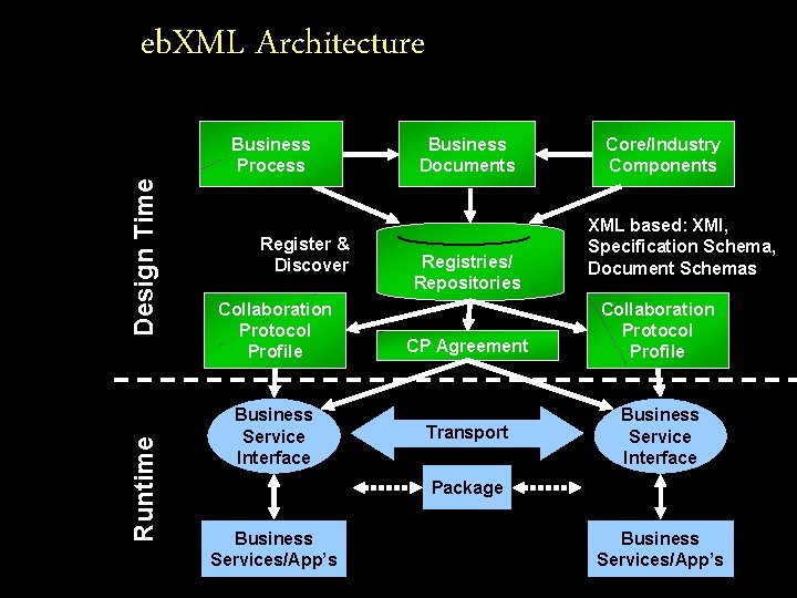 eb. XML Architecture Runtime Design Time Business Process Register & Discover Collaboration Protocol Profile