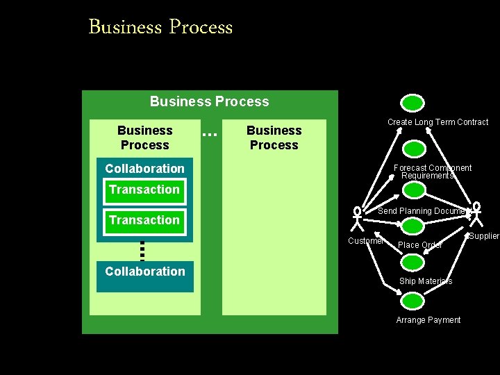 Business Process . . . Create Long Term Contract Business Process Collaboration Forecast Component