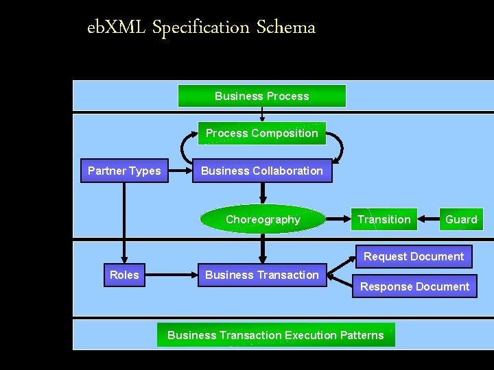 eb. XML Specification Schema Business Process Composition Partner Types Business Collaboration Choreography Transition Guard