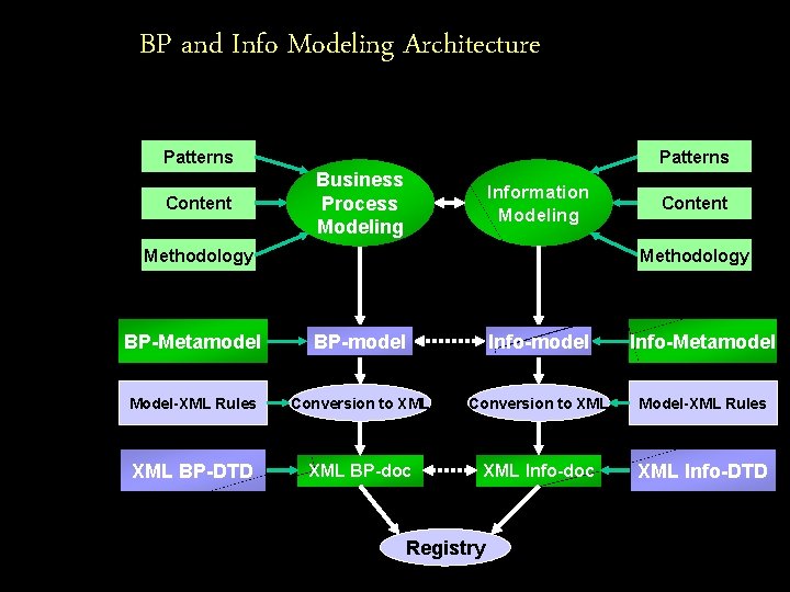 BP and Info Modeling Architecture Patterns Content Patterns Business Process Modeling Information Modeling Methodology