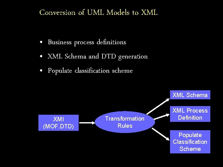 Conversion of UML Models to XML • Business process definitions • XML Schema and