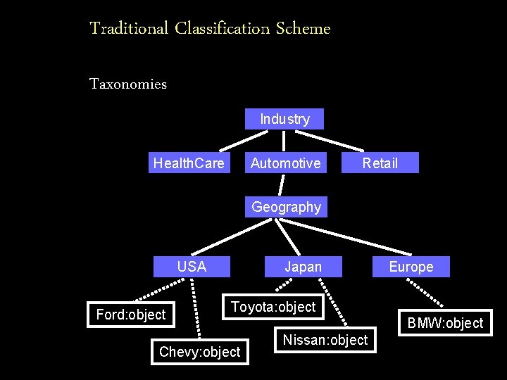 Traditional Classification Scheme Taxonomies Industry Health. Care Automotive Retail Geography USA Ford: object Japan