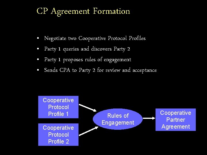 CP Agreement Formation • • Negotiate two Cooperative Protocol Profiles Party 1 queries and