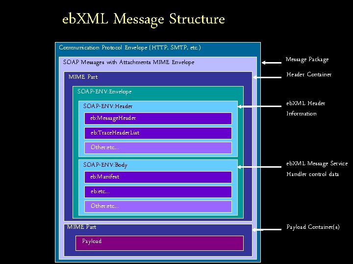 eb. XML Message Structure Communication Protocol Envelope (HTTP, SMTP, etc. ) SOAP Messages with