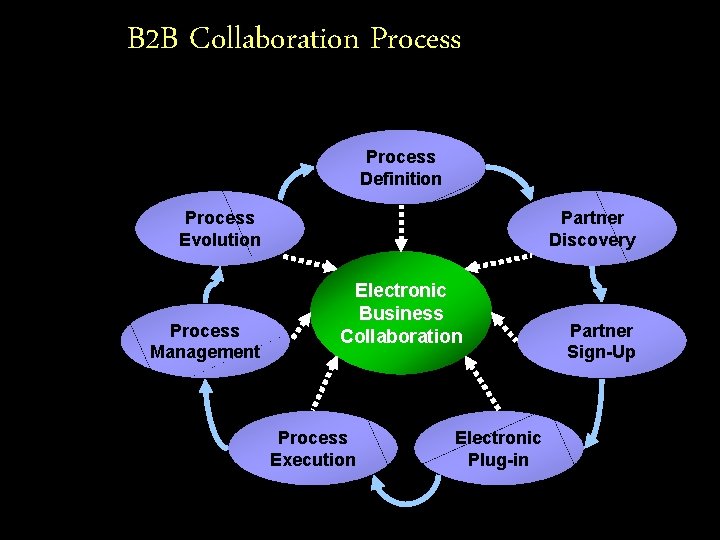 B 2 B Collaboration Process Definition Process Evolution Process Management Partner Discovery Electronic Business
