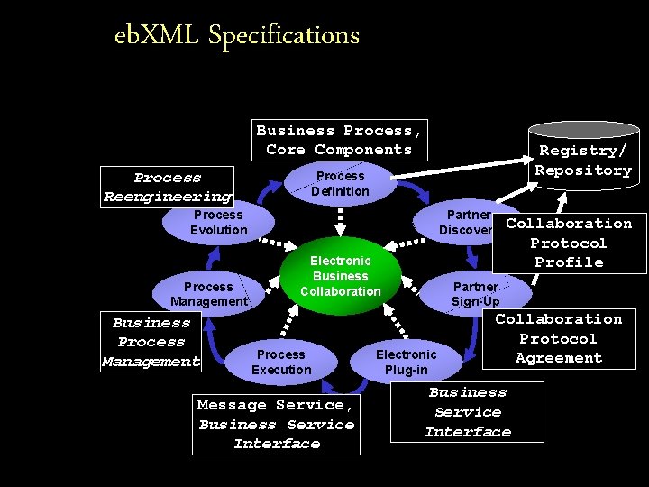 eb. XML Specifications Business Process, Core Components Process Reengineering Registry/ Repository Process Definition Partner
