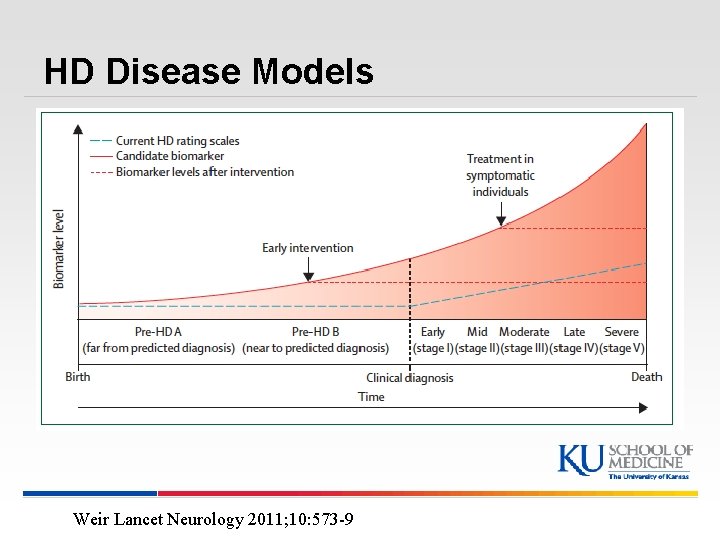 HD Disease Models Weir Lancet Neurology 2011; 10: 573 -9 