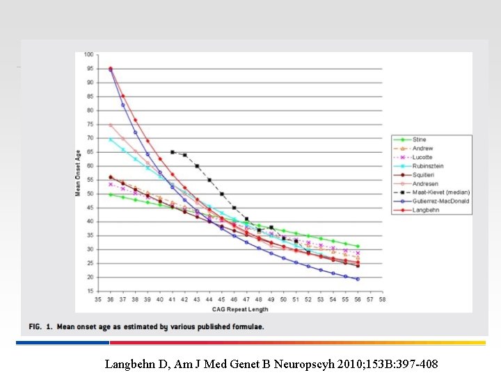 Langbehn D, Am J Med Genet B Neuropscyh 2010; 153 B: 397 -408 