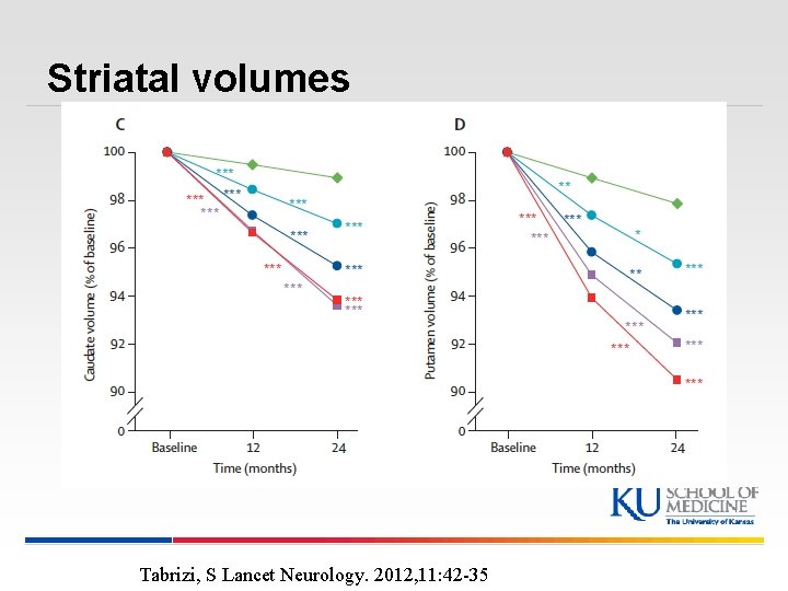 Striatal volumes Tabrizi, S Lancet Neurology. 2012, 11: 42 -35 