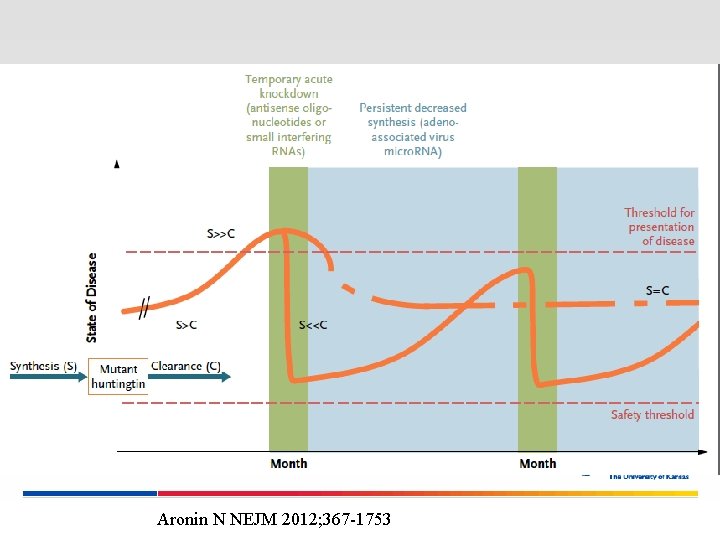 Aronin N NEJM 2012; 367 -1753 