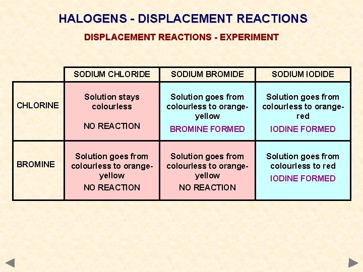 HALOGENS - DISPLACEMENT REACTIONS - EXPERIMENT CHLORINE BROMINE SODIUM CHLORIDE SODIUM BROMIDE SODIUM IODIDE