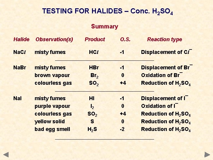 TESTING FOR HALIDES – Conc. H 2 SO 4 Summary Halide Observation(s) Product O.