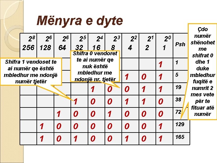 Mënyra e dyte Çdo numër 28 26 25 24 23 22 21 20 Psh