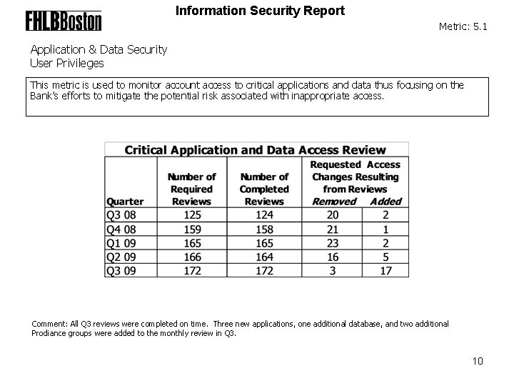 Information Security Report Metric: 5. 1 Application & Data Security User Privileges This metric
