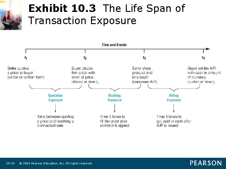 Exhibit 10. 3 The Life Span of Transaction Exposure 10 -16 © 2016 Pearson