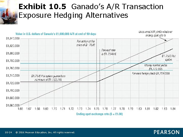 Exhibit 10. 5 Ganado’s A/R Transaction Exposure Hedging Alternatives 10 -24 © 2016 Pearson
