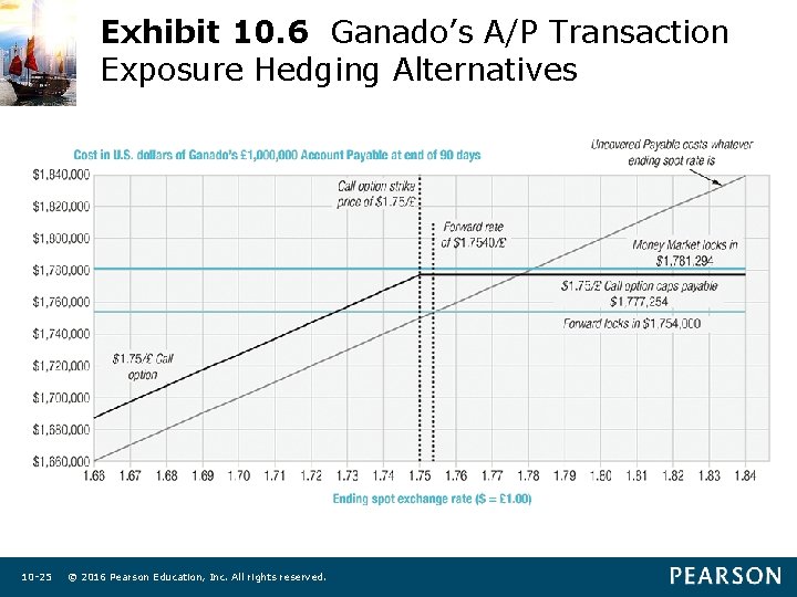 Exhibit 10. 6 Ganado’s A/P Transaction Exposure Hedging Alternatives 10 -25 © 2016 Pearson