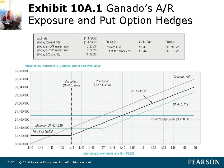 Exhibit 10 A. 1 Ganado’s A/R Exposure and Put Option Hedges 10 -32 ©