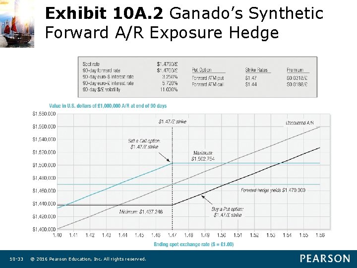 Exhibit 10 A. 2 Ganado’s Synthetic Forward A/R Exposure Hedge 10 -33 © 2016
