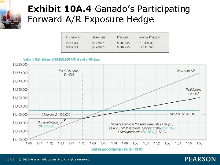 Exhibit 10 A. 4 Ganado’s Participating Forward A/R Exposure Hedge 10 -35 © 2016