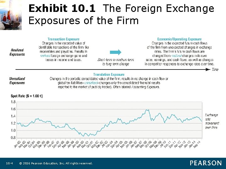 Exhibit 10. 1 The Foreign Exchange Exposures of the Firm 10 -4 © 2016