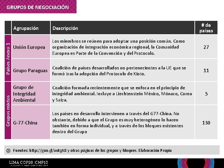 GRUPOS DE NEGOCIACIÓN Grupos mixtos Países Anexo 1 # de países Agrupación Descripción Unión