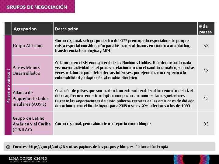 GRUPOS DE NEGOCIACIÓN Países no Anexo 1 # de países Agrupación Descripción Grupo Africano