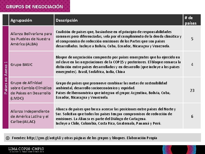 GRUPOS DE NEGOCIACIÓN Grupos de negociación Agrupación Descripción # de países Países no Anexo