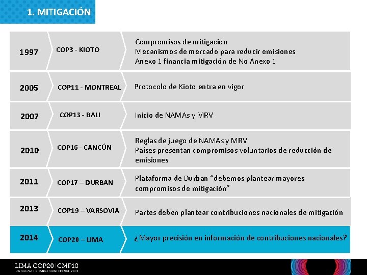 1. MITIGACIÓN 1997 COP 3 - KIOTO Compromisos de mitigación Mecanismos de mercado para