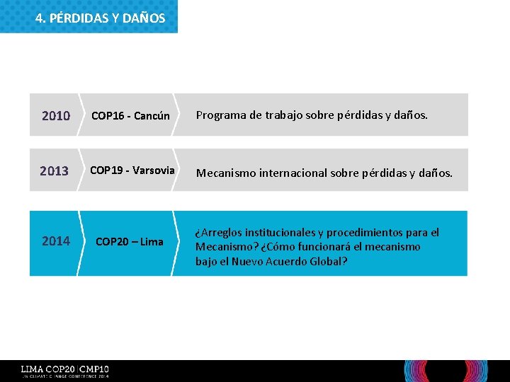 4. PÉRDIDAS Y DAÑOS 2010 COP 16 - Cancún Programa de trabajo sobre pérdidas