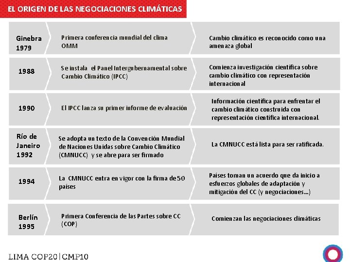 EL ORIGEN DE LAS NEGOCIACIONES CLIMÁTICAS Primera conferencia mundial del clima OMM Cambio climático