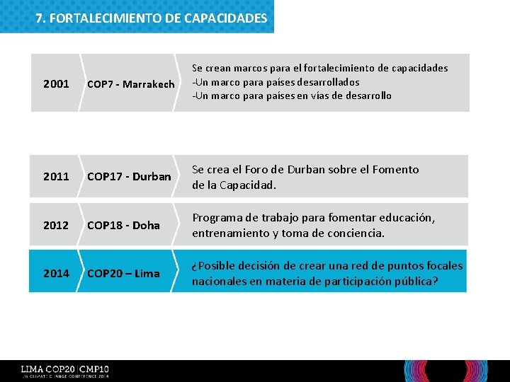 7. FORTALECIMIENTO DE CAPACIDADES 2001 COP 7 - Marrakech Se crean marcos para el