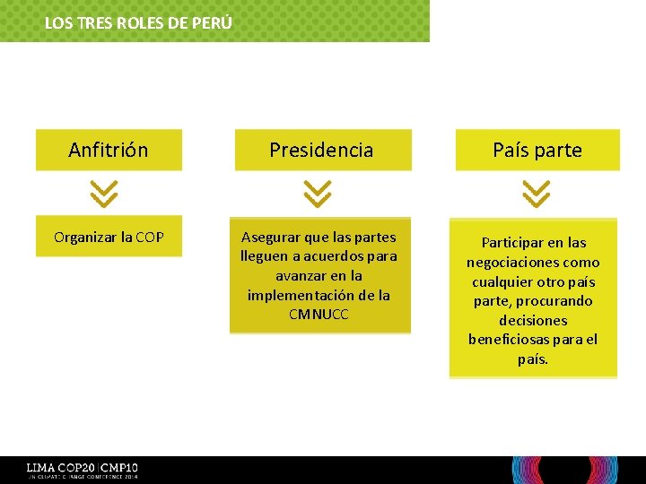 LOS TRES ROLES DE PERÚ Anfitrión Presidencia País parte Organizar la COP Asegurar que