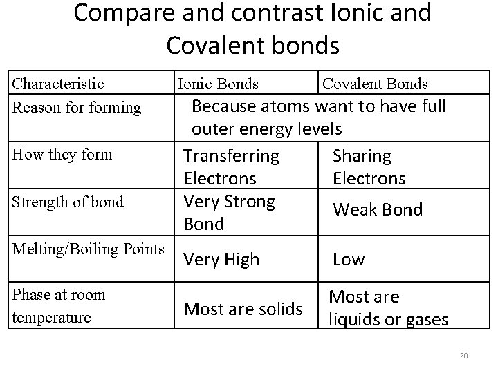 Compare and contrast Ionic and Covalent bonds Characteristic Reason forming How they form Strength