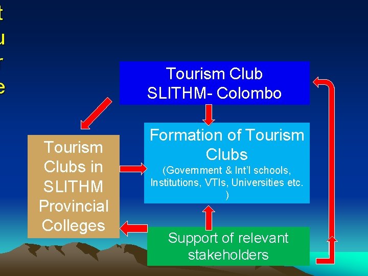 t u r e Tourism Club SLITHM- Colombo Tourism Clubs in SLITHM Provincial Colleges