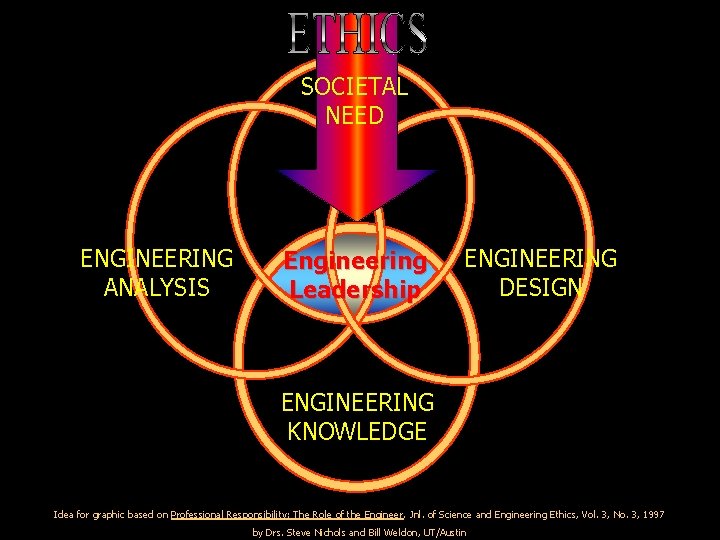 SOCIETAL NEED ENGINEERING ANALYSIS Engineering Leadership ENGINEERING DESIGN ENGINEERING KNOWLEDGE Idea for graphic based