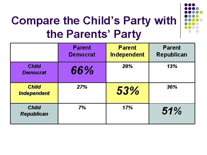 Compare the Child’s Party with the Parents’ Party Parent Democrat Parent Independent Parent Republican