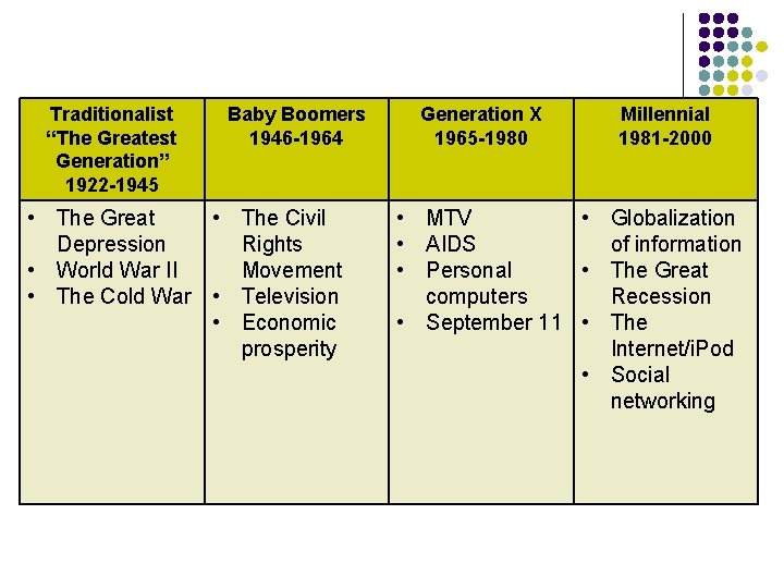 Traditionalist “The Greatest Generation” 1922 -1945 Baby Boomers 1946 -1964 • The Great •