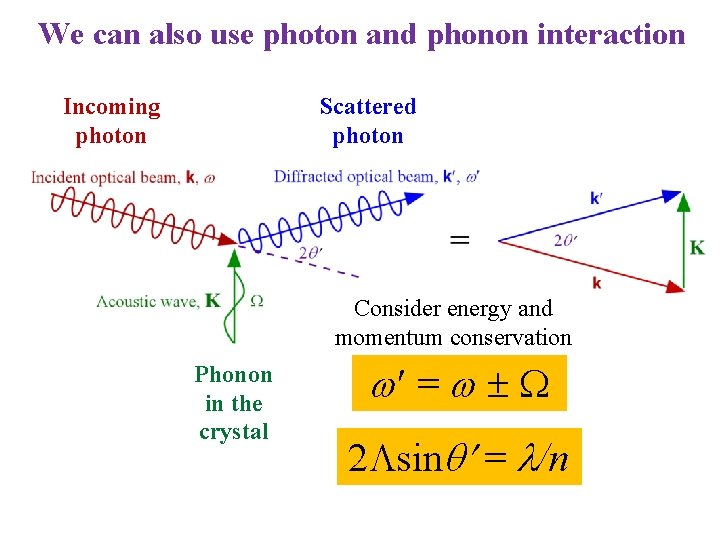 We can also use photon and phonon interaction Incoming photon Scattered photon Consider energy