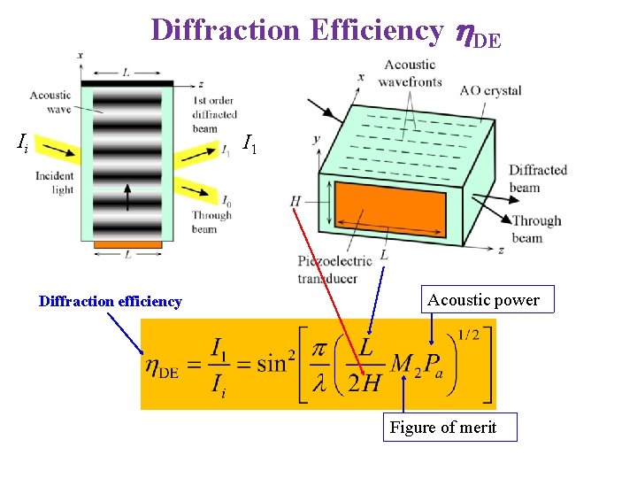 Diffraction Efficiency h. DE Ii I 1 Diffraction efficiency Acoustic power Figure of merit