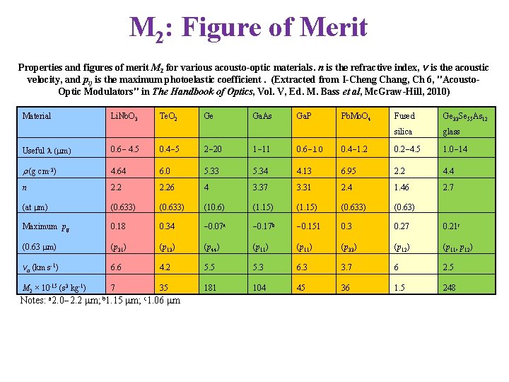 M 2: Figure of Merit Properties and figures of merit M 2 for various