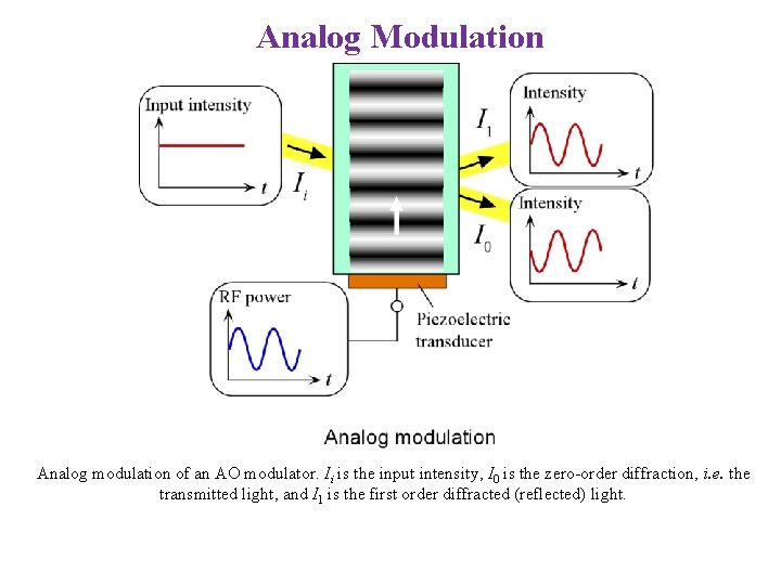 Analog Modulation Analog modulation of an AO modulator. Ii is the input intensity, I