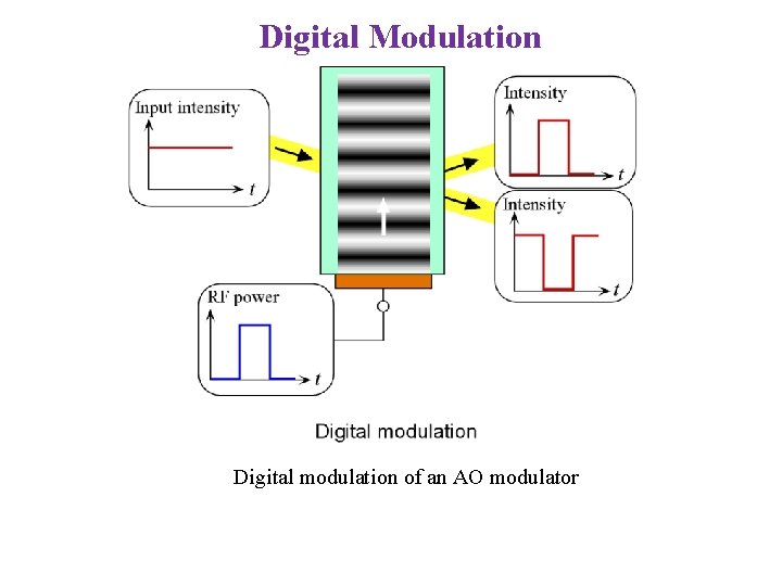 Digital Modulation Digital modulation of an AO modulator 