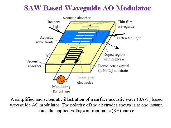 SAW Based Waveguide AO Modulator A simplified and schematic illustration of a surface acoustic