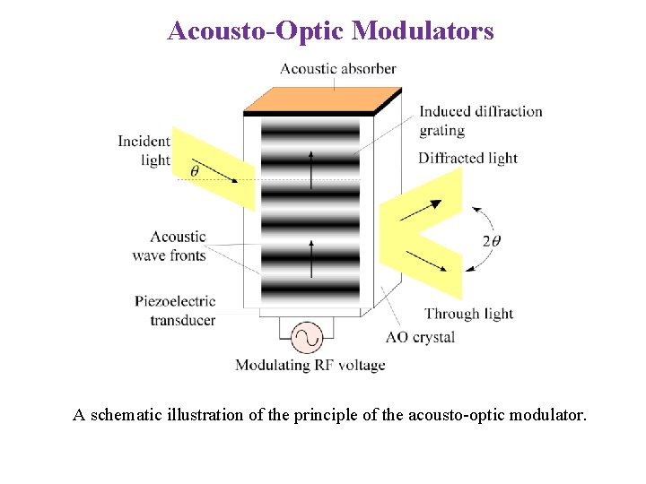 Acousto-Optic Modulators A schematic illustration of the principle of the acousto-optic modulator. 