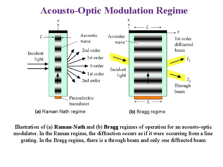 Acousto-Optic Modulation Regime Illustration of (a) Raman-Nath and (b) Bragg regimes of operation for